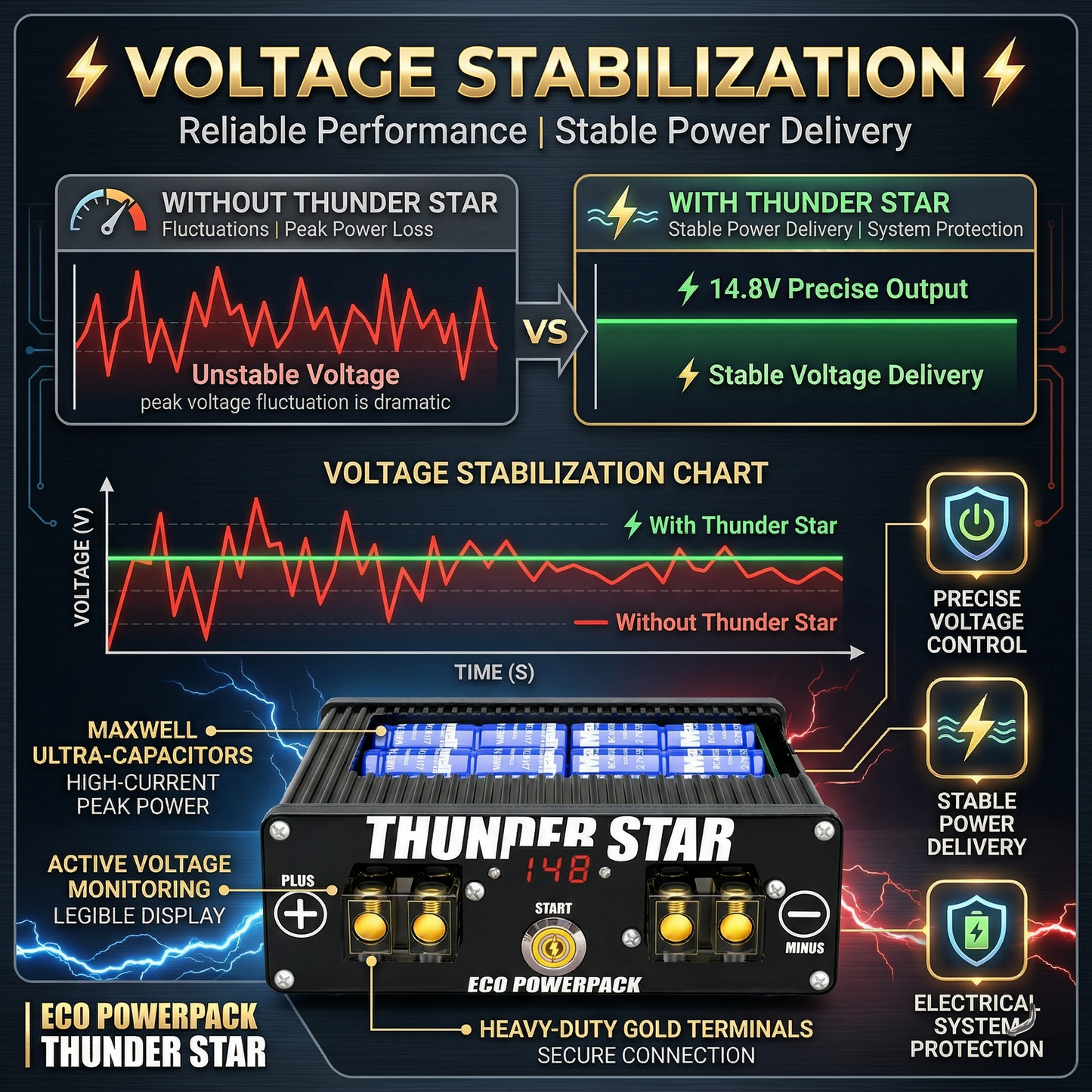 [Sale] Eco Power Cap Thunder Star Car Supercapacitor - Automotive Battery Stabilizer for Improved Engine Performance & Cold Start